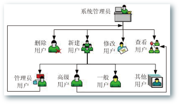 用户权限等级划分  